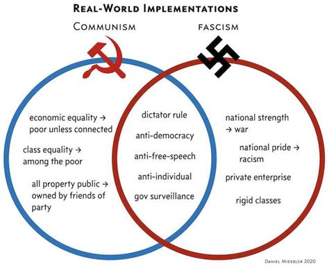 communism is similar to fascism because both are